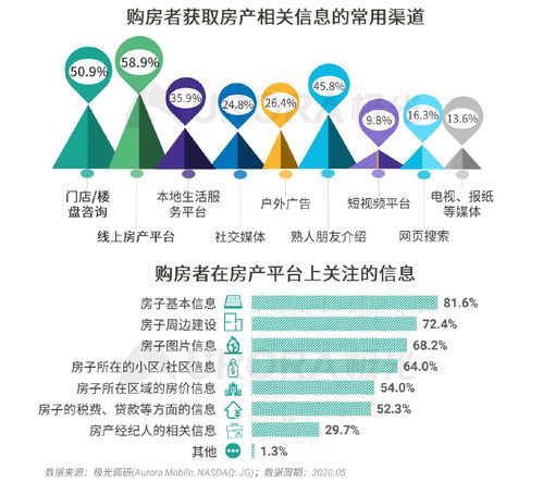 極光大數據發布2020年房產經紀與購房市場洞察 科技賦能與物業管理新趨勢